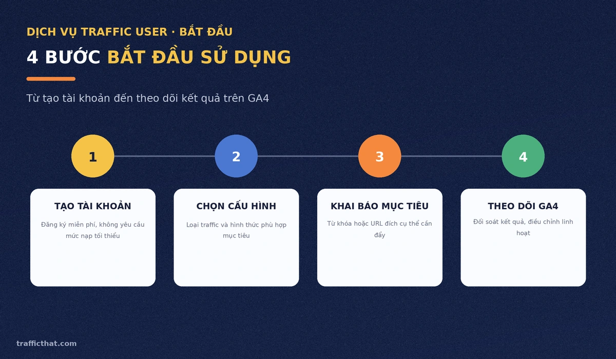 4 bước bắt đầu sử dụng dịch vụ traffic user: tạo tài khoản, chọn loại và hình thức, khai báo từ khóa URL, theo dõi đối soát trên GA4