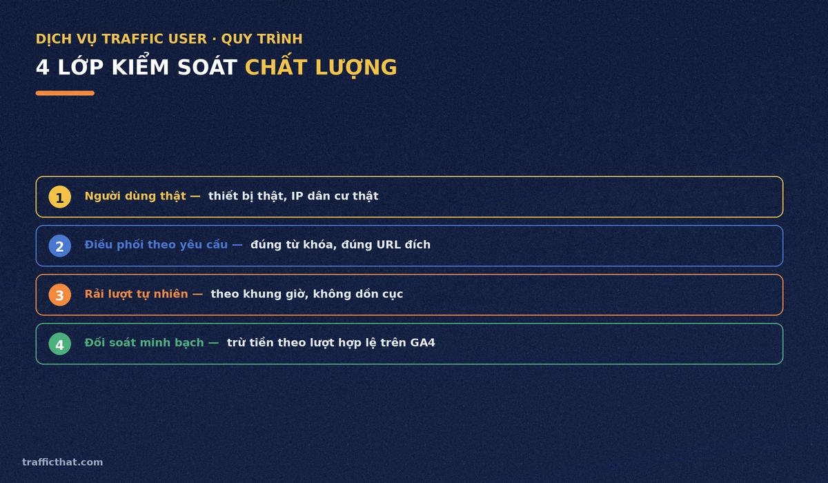 Quy trình vận hành dịch vụ traffic user: mạng lưới người dùng thật, điều phối theo yêu cầu, rải lượt tự nhiên, đối soát trên GA4