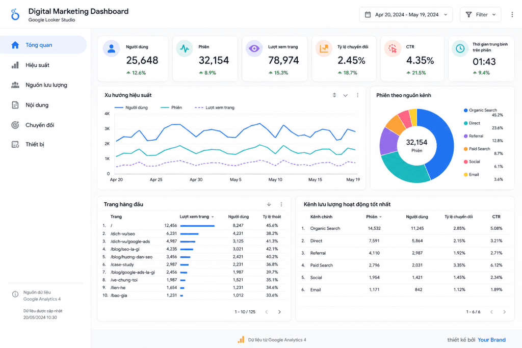Dashboard theo dõi traffic website trên Looker Studio: thẻ điểm phiên, người dùng, CTR kèm biểu đồ xu hướng và phiên theo nguồn kênh từ dữ liệu GA4