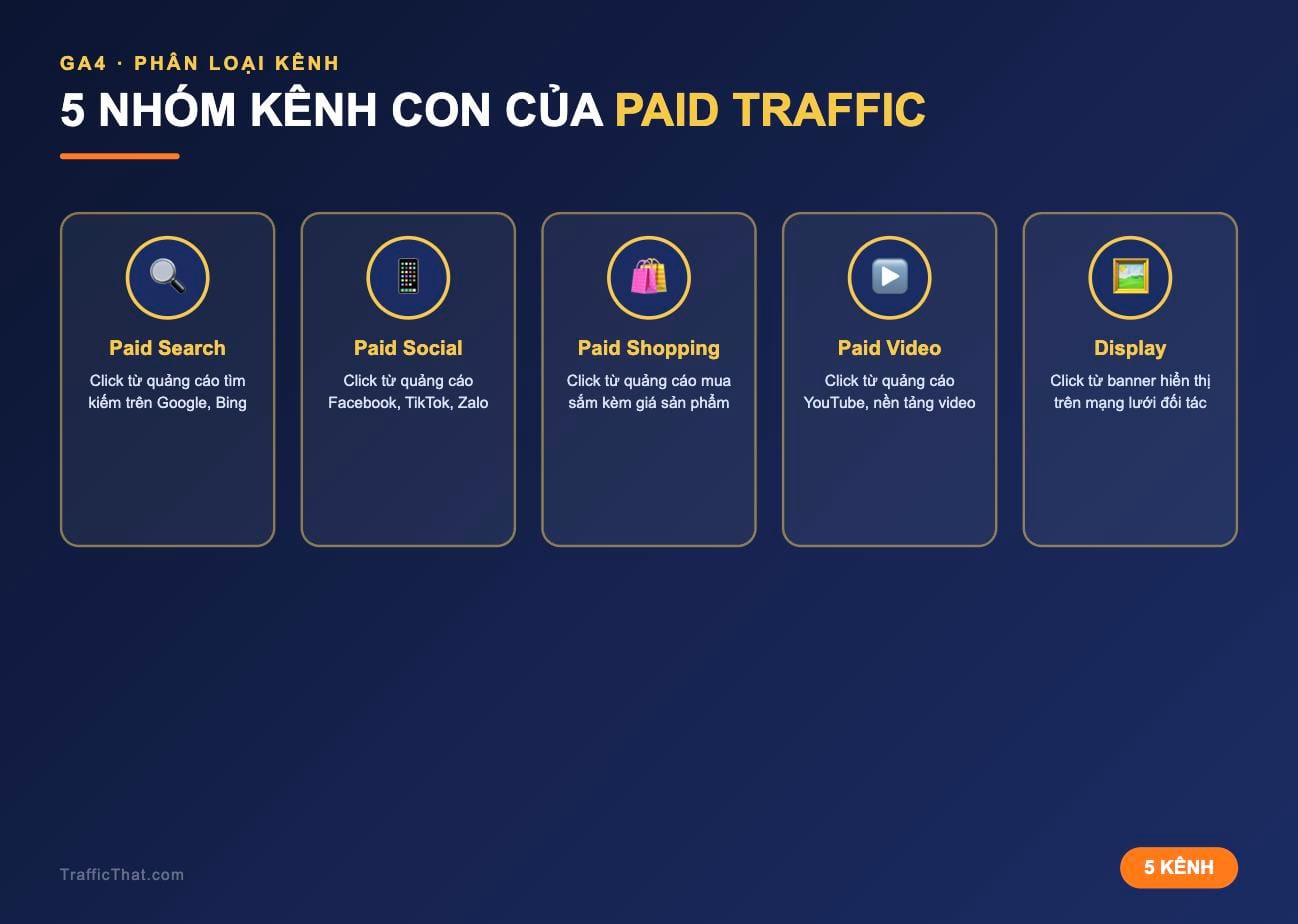 Sơ đồ 5 nhóm kênh con Paid Traffic trong GA4: Paid Search, Paid Social, Paid Shopping, Paid Video và Display