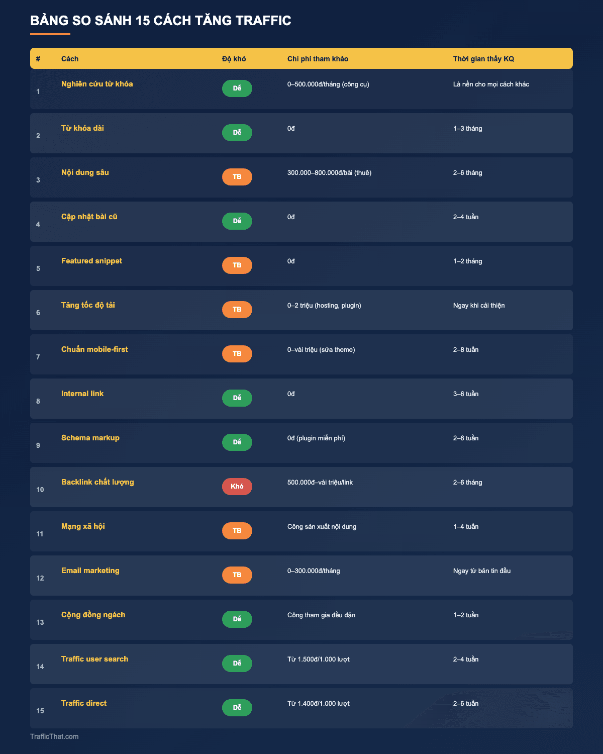 Bảng so sánh 15 cách tăng traffic cho website: độ khó, chi phí, thời gian thấy kết quả