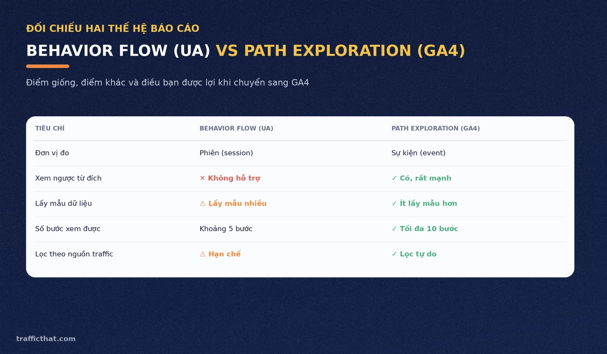 Bảng đối chiếu Behavior Flow trong Universal Analytics với Path Exploration trong GA4