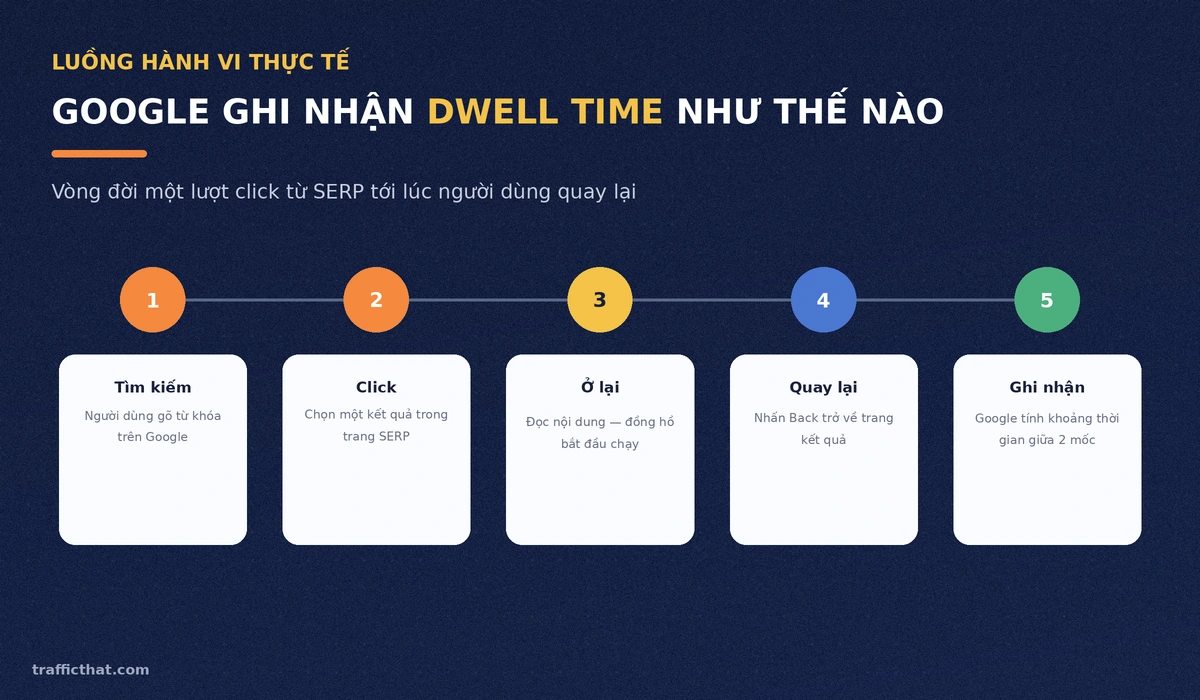 Sơ đồ 5 bước Google ghi nhận dwell time từ lúc click trên SERP đến khi người dùng quay lại