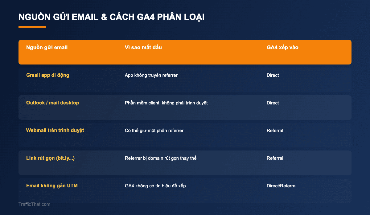 Bảng nguồn gửi email và cách GA4 phân loại kênh
