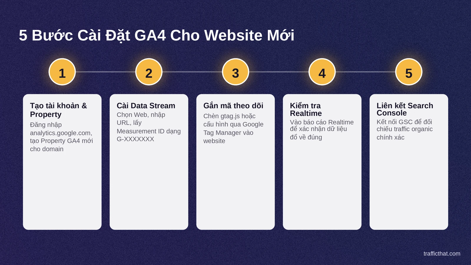 Hướng dẫn 5 bước cài đặt GA4 cho website mới 5 bước cài đặt Google Analytics 4 cho website mới từ tạo Property đến liên kết Search Console