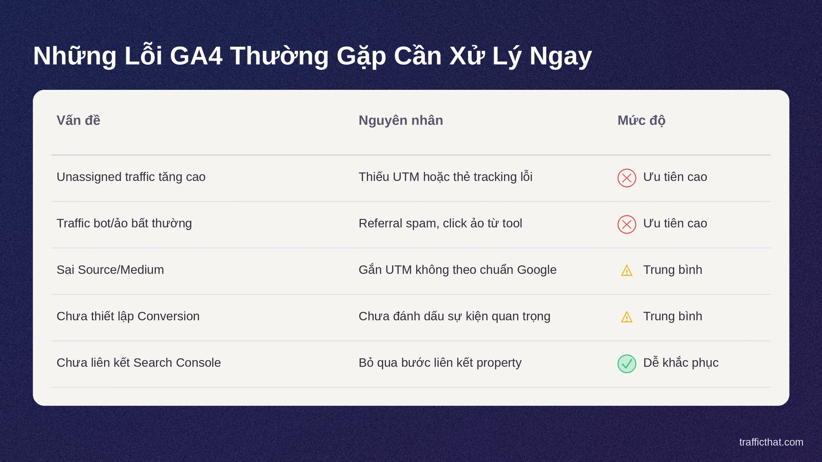 Những lỗi GA4 thường gặp cần xử lý ngay Bảng liệt kê các lỗi GA4 thường gặp gồm unassigned traffic tăng cao, traffic bot bất thường, sai source medium và mức độ ưu tiên xử lý
