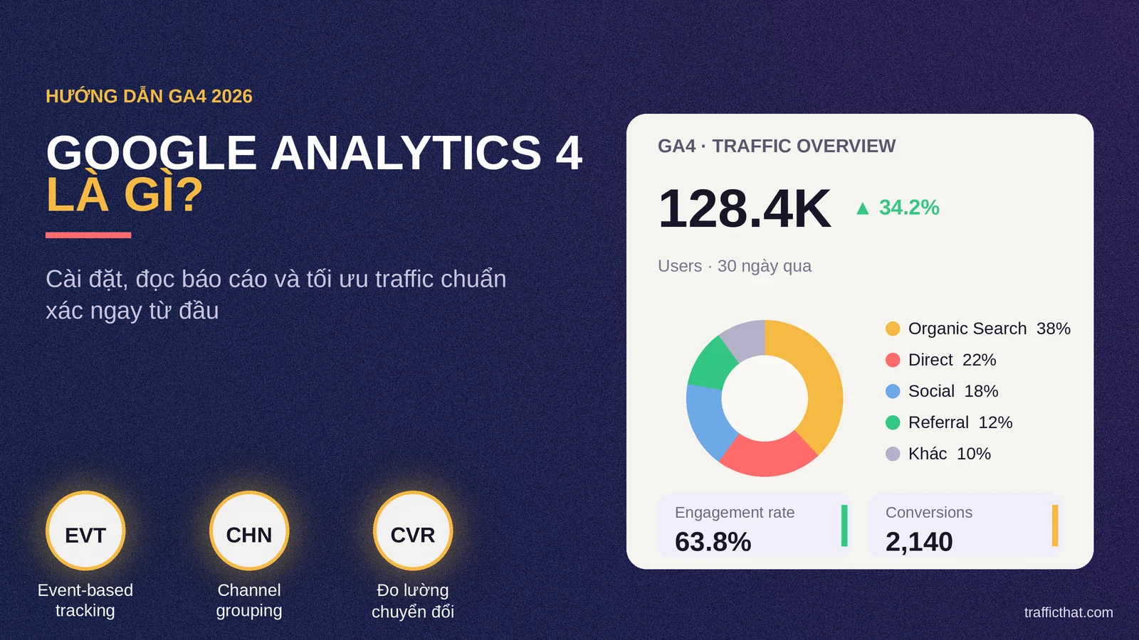 Google Analytics 4 là gì - Hướng dẫn tổng quan GA4 2026 Google Analytics 4 là gì - tổng quan dashboard GA4 với chỉ số Users, tỷ lệ tăng trưởng và biểu đồ kênh traffic