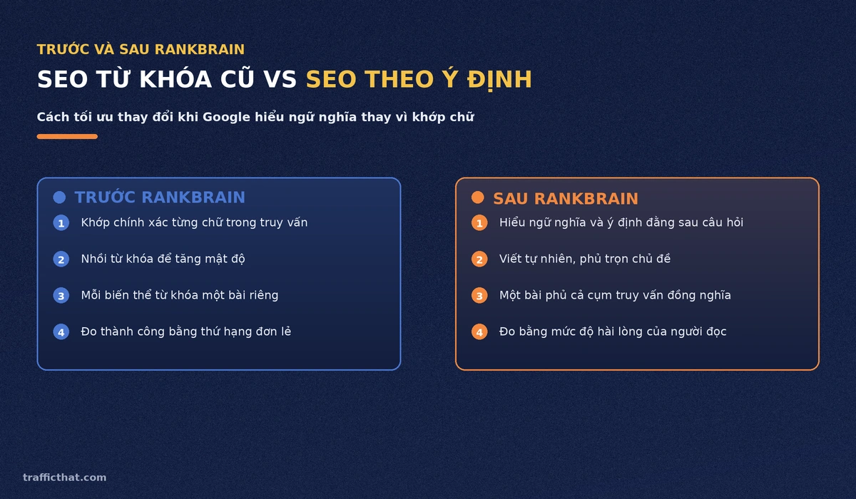 SEO từ khóa cũ vs SEO theo ý định So sánh SEO từ khóa cũ và SEO theo ý định người dùng trước và sau khi có RankBrain