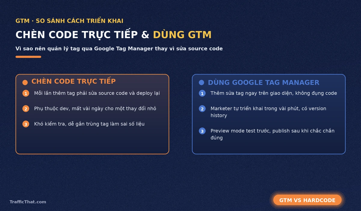 So sánh chèn code trực tiếp và dùng Google Tag Manager Bảng so sánh 2 cột giữa chèn code tracking trực tiếp vào source code và dùng Google Tag Manager để quản lý tag