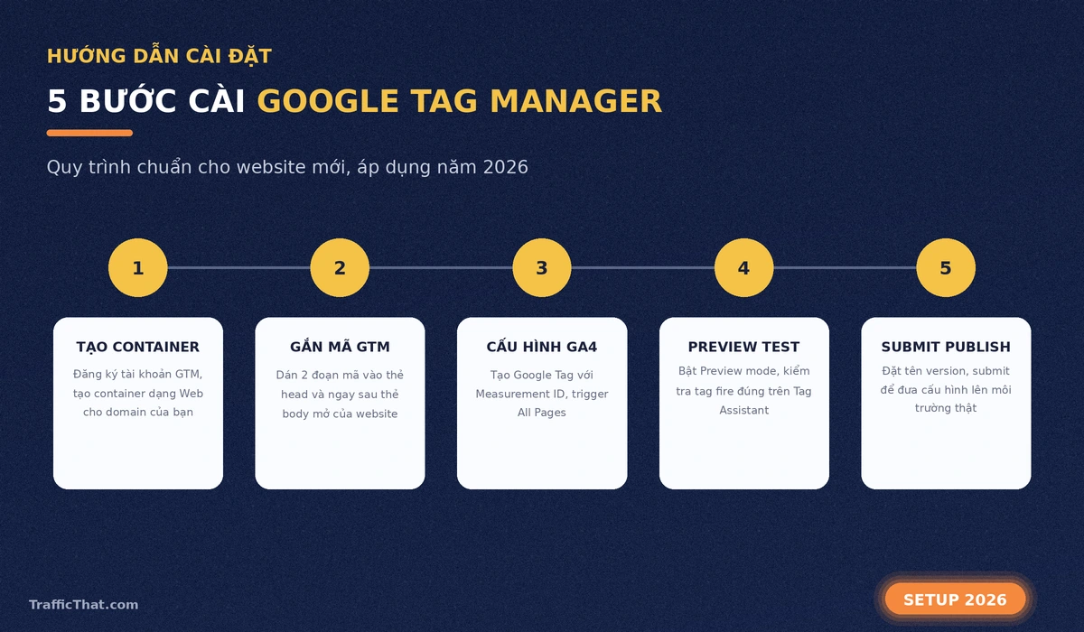 5 bước cài đặt Google Tag Manager cho website mới 2026 Sơ đồ 5 bước cài đặt Google Tag Manager: tạo container, gắn mã GTM, cấu hình GA4, preview test và submit publish