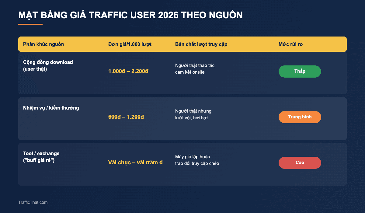 Mặt bằng giá traffic user 2026 theo từng nguồn: cộng đồng download, nhiệm vụ kiếm thưởng, tool exchange và mức rủi ro Mặt bằng giá traffic user 2026 theo từng nguồn: cộng đồng download, nhiệm vụ kiếm thưởng, tool exchange và mức rủi ro