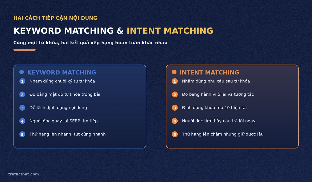 So sánh Keyword Matching và Intent Matching: cùng một từ khóa nhưng hai kết quả xếp hạng khác nhau