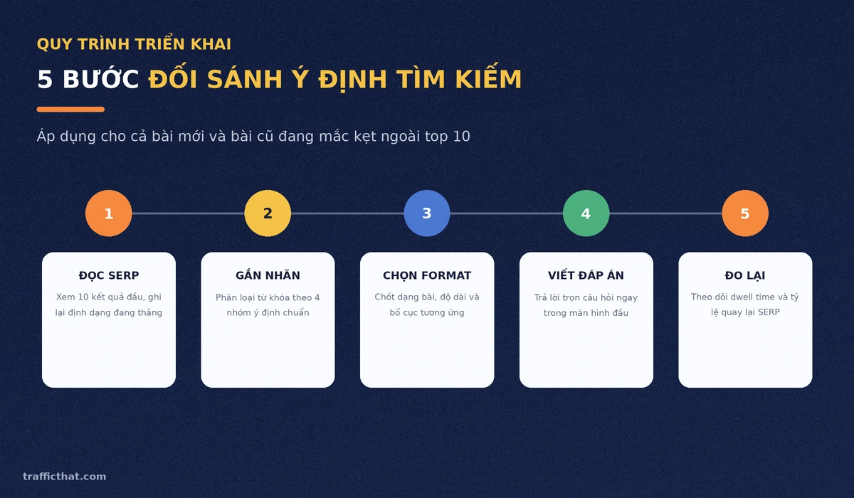 Quy trình 5 bước đối sánh ý định tìm kiếm: đọc SERP, gắn nhãn, chọn format, viết đáp án, đo lại