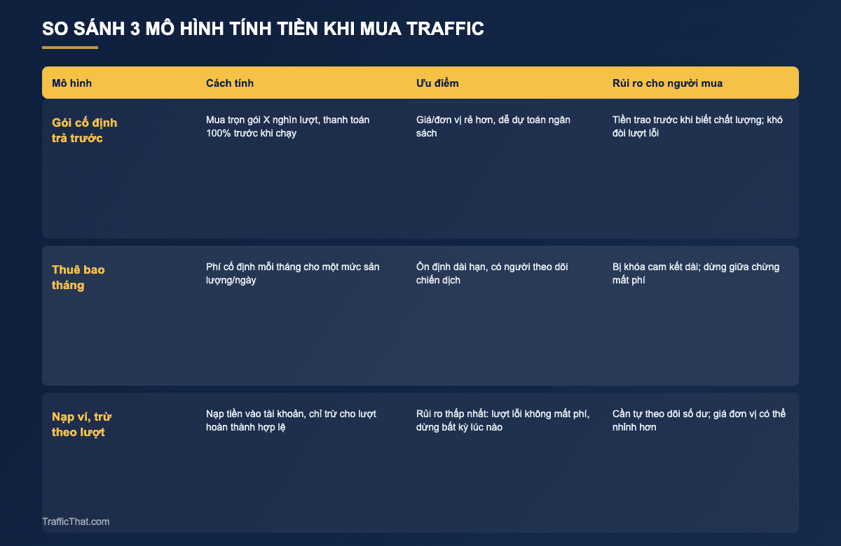 So sánh 3 mô hình tính tiền khi mua traffic: gói cố định, thuê bao tháng, nạp ví trừ theo lượt