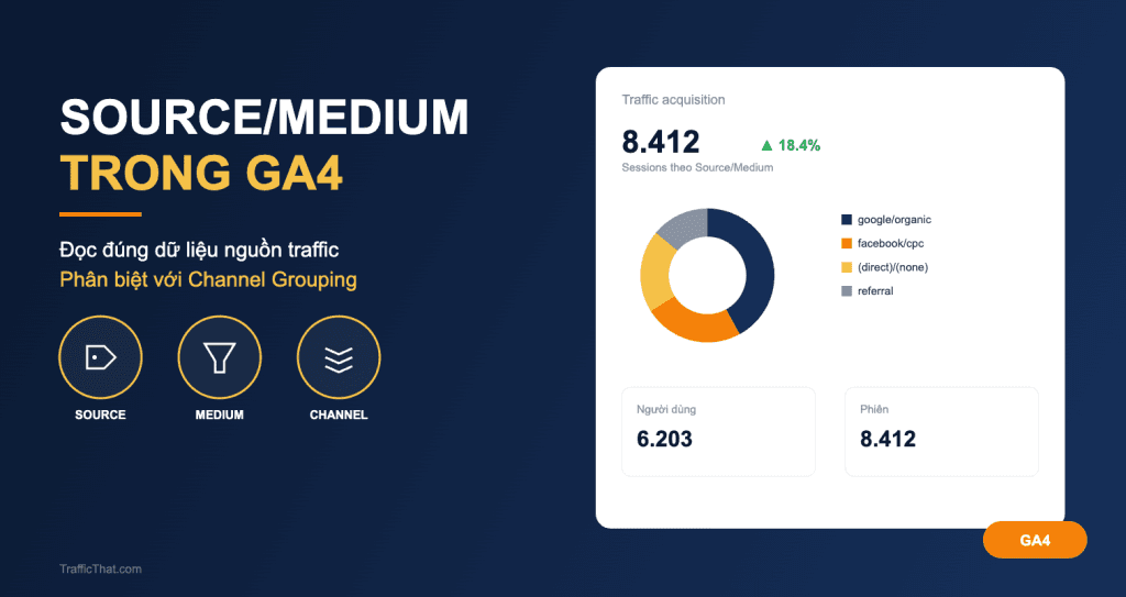 Source/Medium Trong GA4 Là Gì? Cách Đọc Đúng Và Phân Biệt Với Channel Grouping (2026)