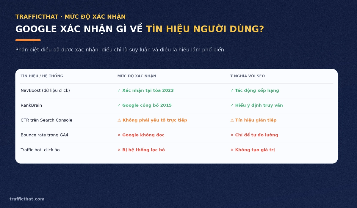 Google xác nhận gì về tín hiệu người dùng Bảng đối chiếu mức độ xác nhận của Google về NavBoost, RankBrain, CTR và bounce rate