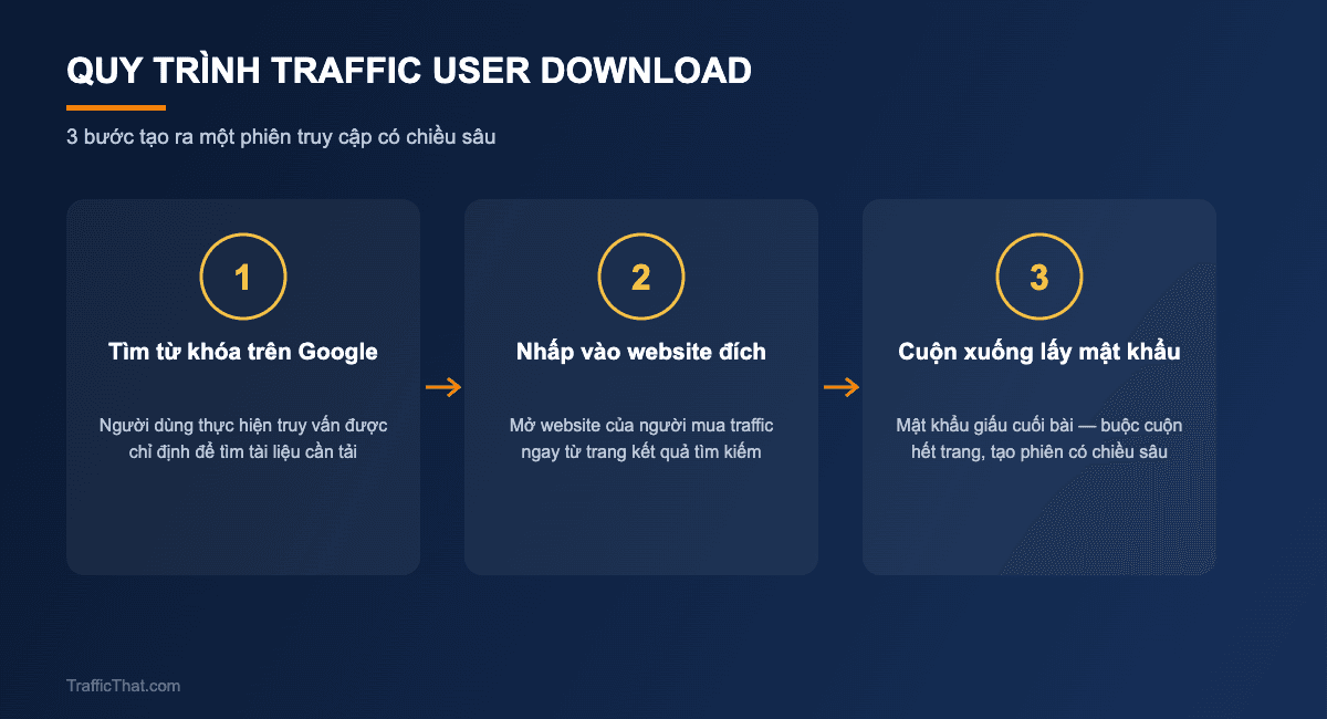 Quy trình traffic user download 3 bước: tìm từ khóa Google, nhấp website đích, cuộn lấy mật khẩu