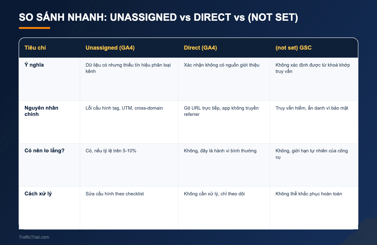 Bảng so sánh nhanh Unassigned, Direct và not set trong Google Analytics 4