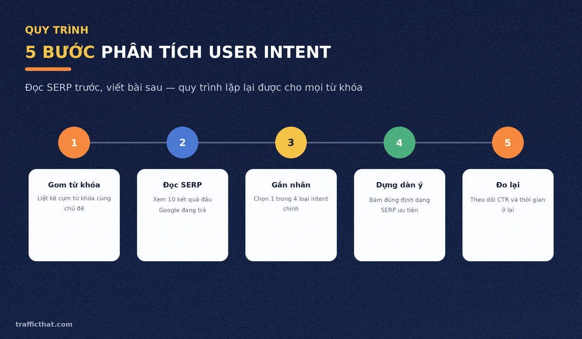 Quy trình 5 bước phân tích user intent Quy trình 5 bước phân tích user intent