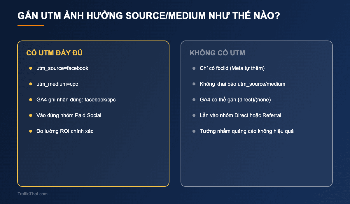 So sánh có UTM đầy đủ và không có UTM ảnh hưởng đến Source Medium trong GA4
