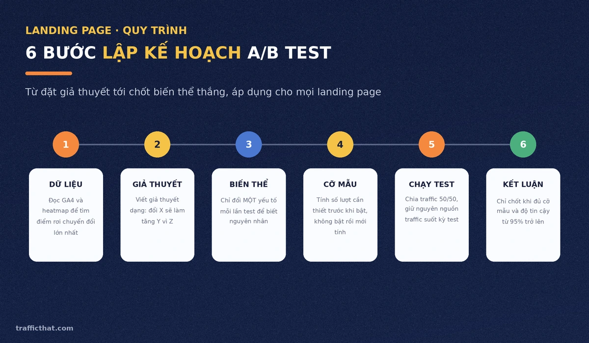 6 bước lập kế hoạch A/B testing cho landing page Quy trình 6 bước lập kế hoạch A/B testing cho landing page: dữ liệu, giả thuyết, biến thể, cỡ mẫu, chạy test, kết luận