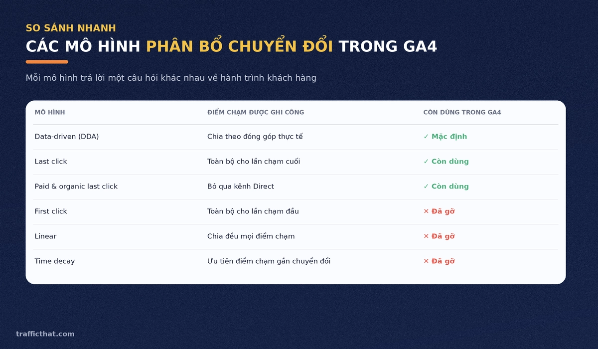 So sánh các mô hình phân bổ chuyển đổi trong GA4: data-driven, last click, first click, linear, time decay