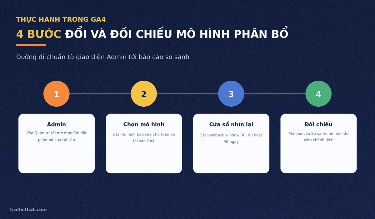 Quy trình 4 bước đổi và đối chiếu mô hình phân bổ chuyển đổi trong giao diện quản trị GA4