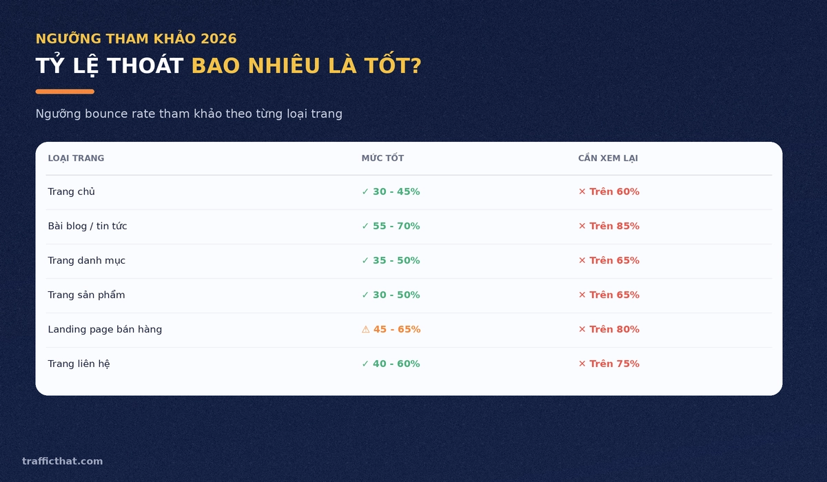 Bảng ngưỡng bounce rate theo loại trang Bảng ngưỡng tỷ lệ thoát tham khảo theo từng loại trang năm 2026