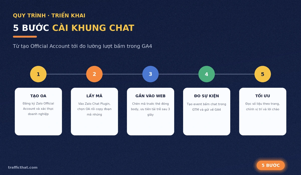 5 bước cài khung chat Zalo lên website 5 bước cài khung chat Zalo lên website