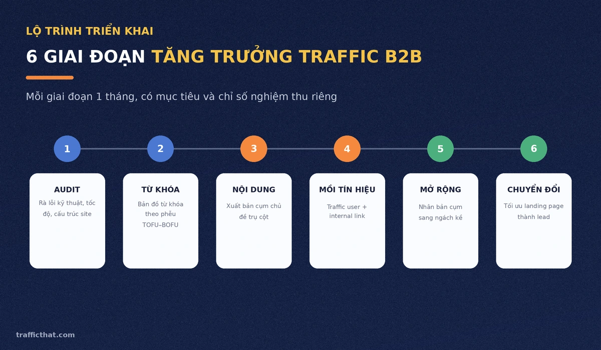 Lộ trình 6 giai đoạn tăng trưởng traffic B2B Sơ đồ 6 giai đoạn triển khai tăng trưởng traffic cho website B2B