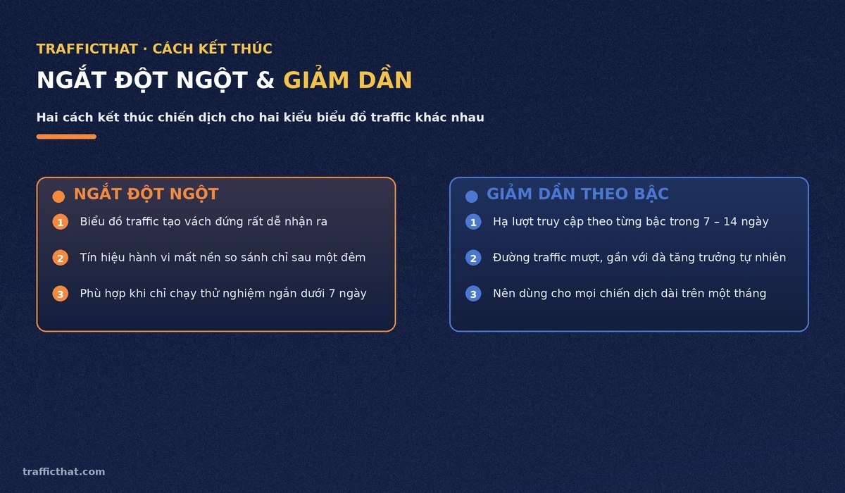 Ngắt traffic đột ngột và giảm dần theo bậc: so sánh So sánh ngắt traffic đột ngột và giảm dần theo bậc thang