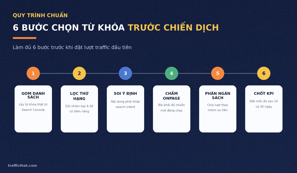 Quy trình 6 bước chọn từ khóa trước chiến dịch traffic