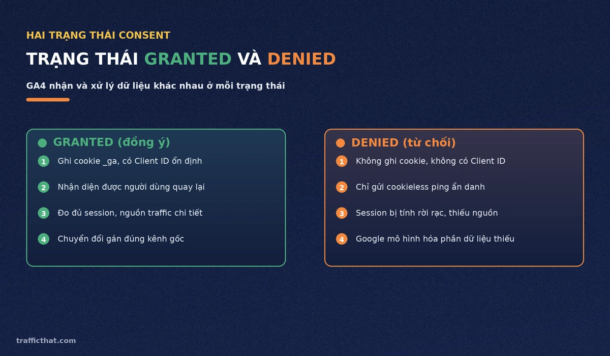 So sánh trạng thái consent Granted và Denied trong GA4