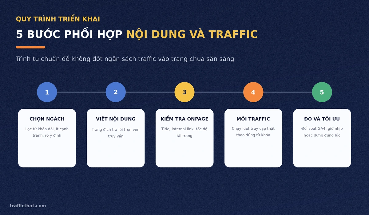 Quy trình 5 bước phối hợp nội dung và traffic user Quy trình 5 bước phối hợp nội dung và traffic user: chọn ngách, viết nội dung, kiểm tra onpage, mồi traffic, đo và tối ưu
