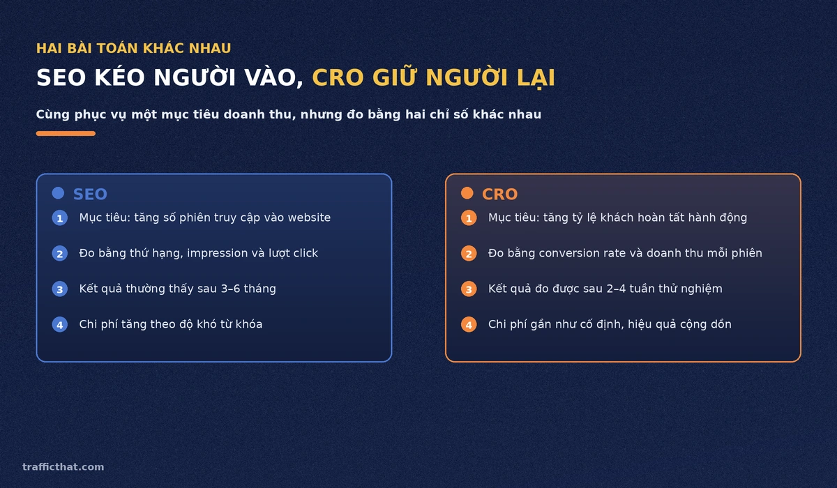 Bảng so sánh SEO và CRO: SEO kéo người vào website đo bằng thứ hạng và lượt click, CRO giữ người lại đo bằng tỷ lệ chuyển đổi và doanh thu mỗi phiên