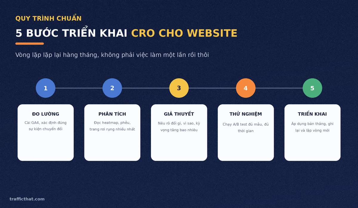 Sơ đồ quy trình CRO 5 bước: đo lường, phân tích, đặt giả thuyết, thử nghiệm A/B và triển khai bản thắng theo vòng lặp hàng tháng