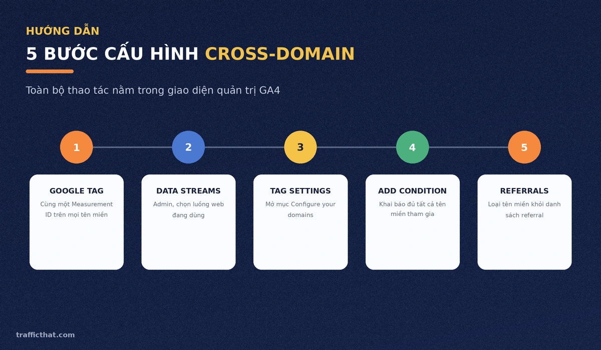 5 bước cấu hình cross-domain tracking trong GA4