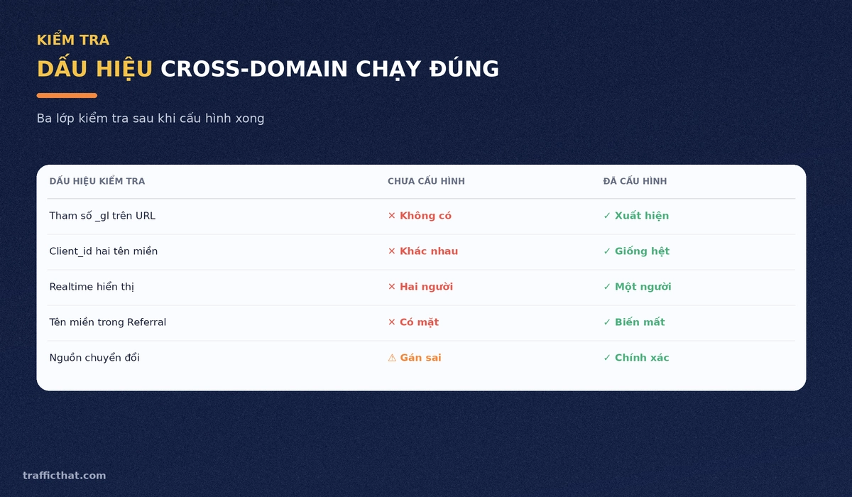 Dấu hiệu nhận biết cross-domain tracking đã chạy đúng