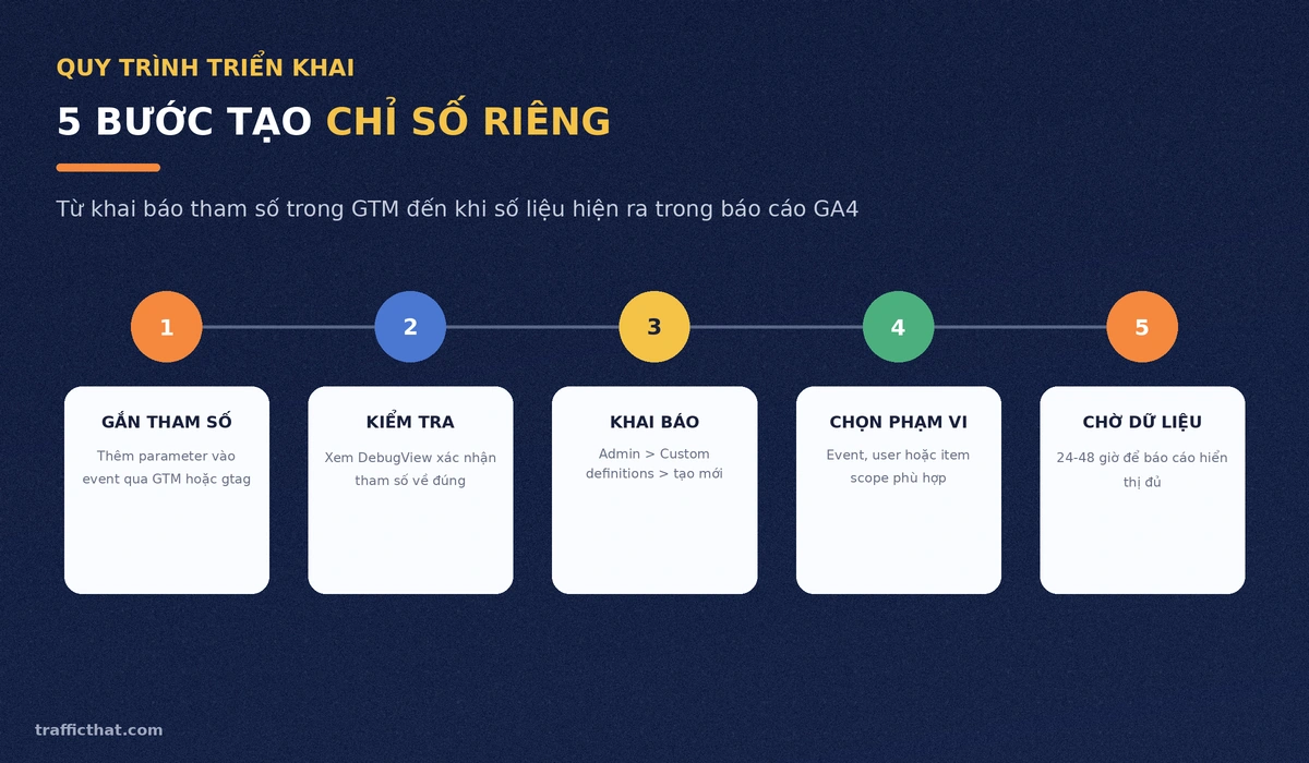 Quy trình 5 bước tạo chỉ số riêng trong GA4 Quy trình 5 bước tạo chỉ số riêng trong GA4