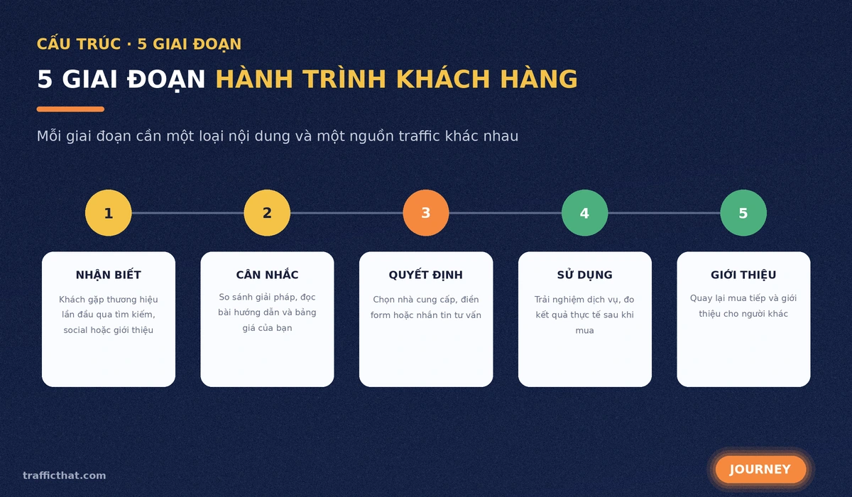 5 giai đoạn hành trình khách hàng 5 giai đoạn hành trình khách hàng: nhận biết, cân nhắc, quyết định, sử dụng, giới thiệu