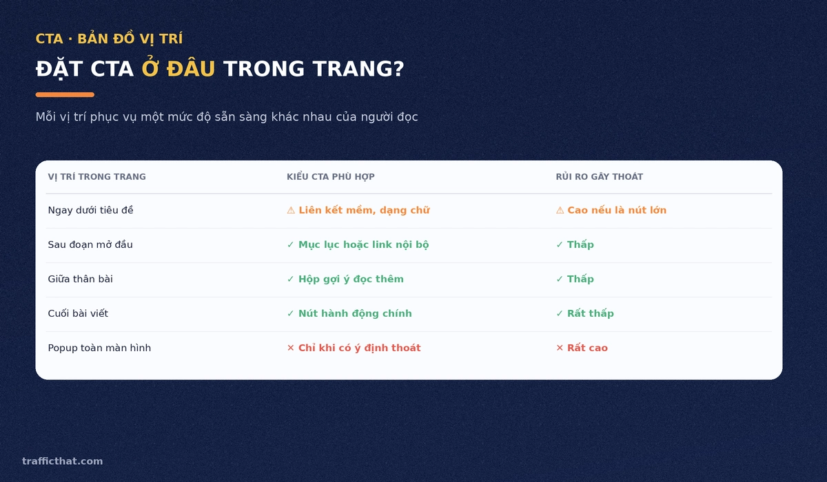 Bản đồ vị trí đặt CTA trong trang Bảng bản đồ vị trí đặt CTA trong trang và mức rủi ro gây thoát trang