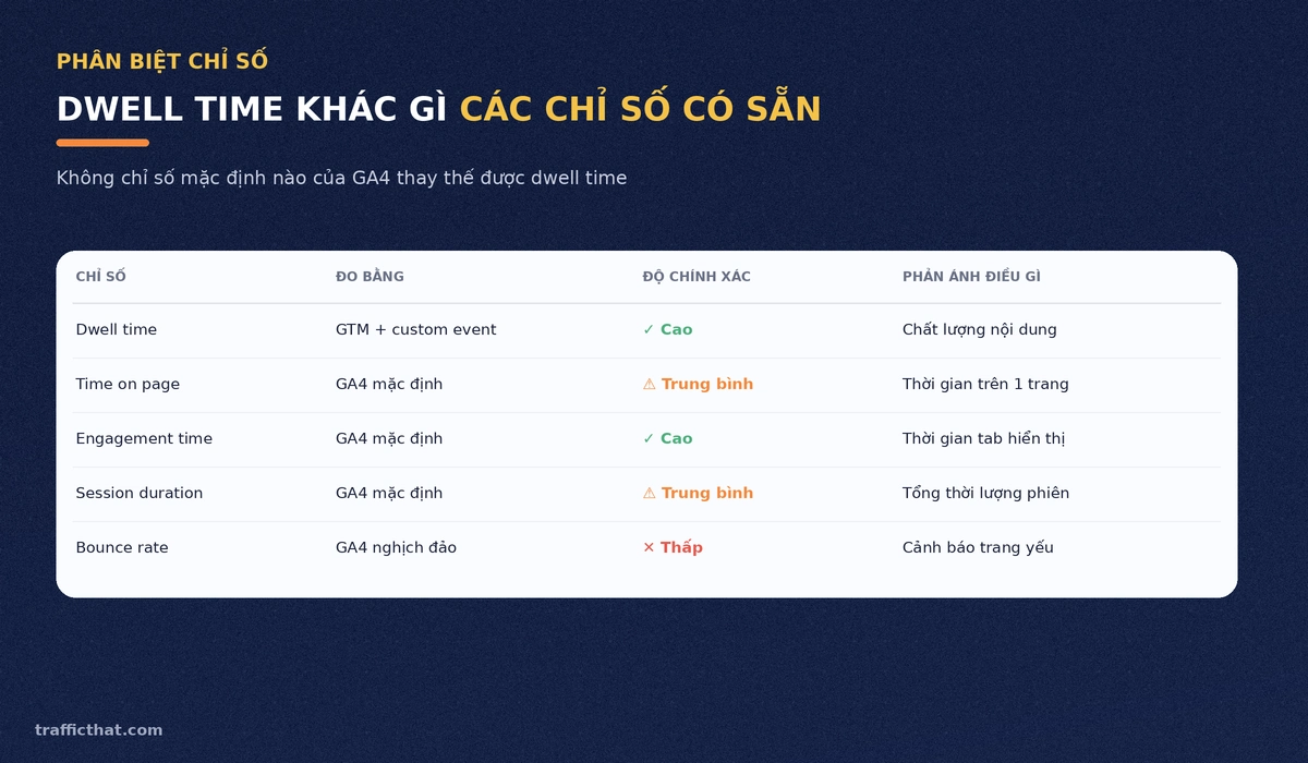 Phân biệt dwell time với các chỉ số GA4 Phân biệt dwell time với các chỉ số GA4