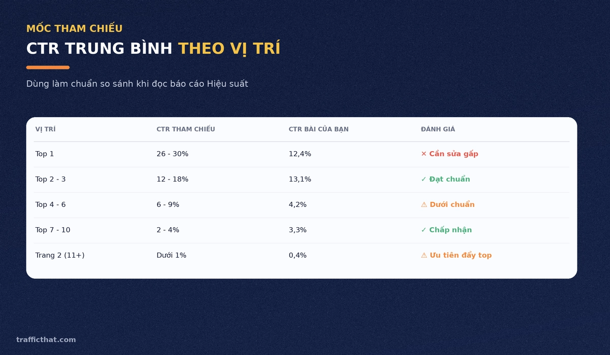Bảng CTR trung bình theo vị trí trên Google Bảng CTR trung bình theo vị trí xếp hạng dùng làm mốc tham chiếu khi đọc báo cáo Hiệu suất