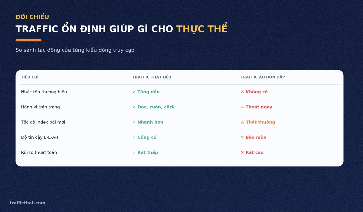 Bảng đối chiếu tác động của traffic thật đều và traffic ảo dồn dập tới thực thể
