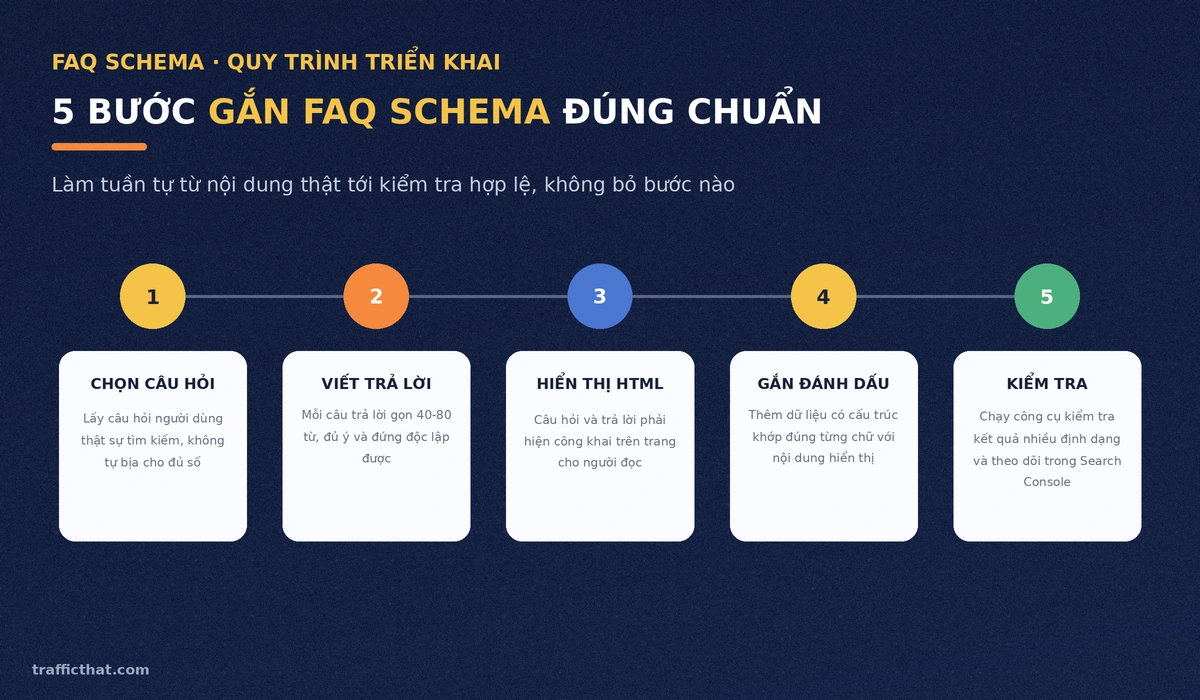 5 bước gắn FAQ Schema đúng chuẩn Quy trình 5 bước gắn FAQ Schema đúng chuẩn từ chọn câu hỏi tới kiểm tra hợp lệ