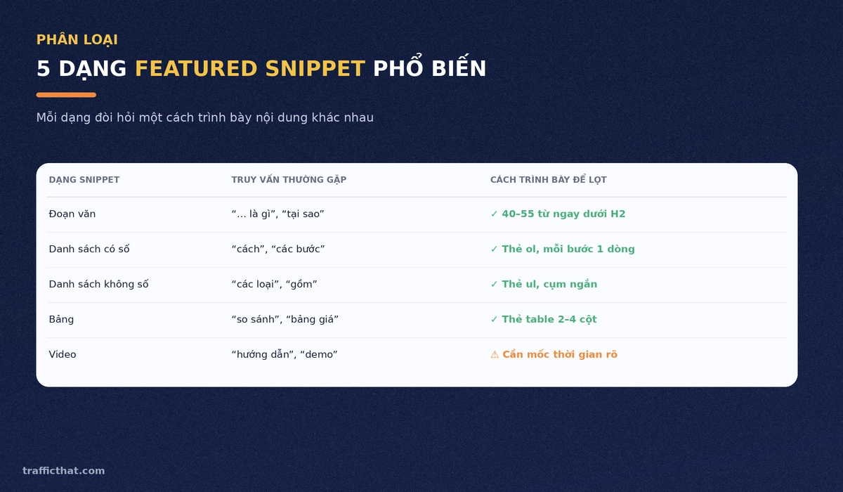 5 dạng Featured Snippet phổ biến trên Google Bảng 5 dạng Featured Snippet phổ biến: đoạn văn, danh sách có số, danh sách không số, bảng và video