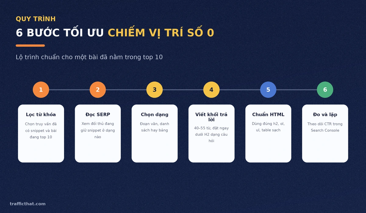 Quy trình 6 bước tối ưu chiếm vị trí số 0 Quy trình 6 bước tối ưu bài viết để chiếm vị trí số 0 trên Google