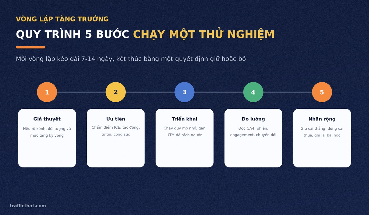 Quy trình 5 bước chạy một thử nghiệm tăng trưởng traffic: giả thuyết, ưu tiên, triển khai, đo lường, nhân rộng