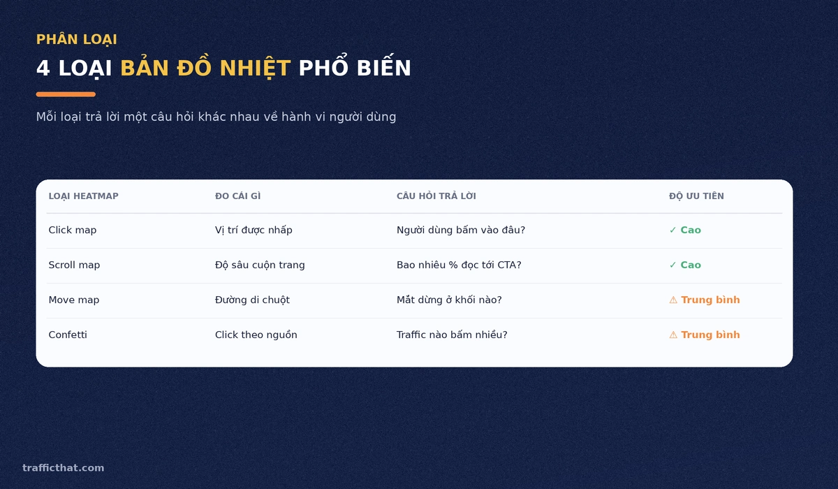4 loại bản đồ nhiệt phổ biến Bảng so sánh 4 loại bản đồ nhiệt phổ biến: click map, scroll map, move map và confetti