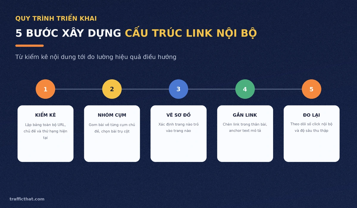 Quy trình 5 bước xây dựng cấu trúc link nội bộ Quy trình 5 bước xây dựng cấu trúc link nội bộ từ kiểm kê nội dung tới đo lường